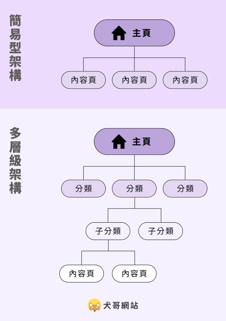 different website structure example